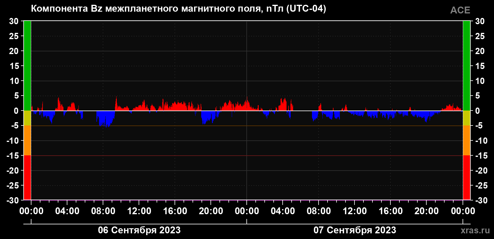 Компонента Bz магнитного поля солнечного ветра