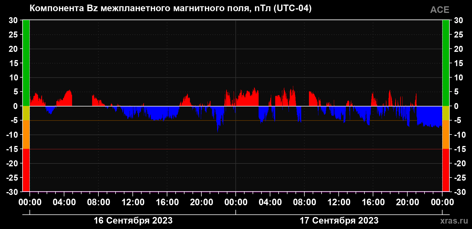 Компонента Bz магнитного поля солнечного ветра