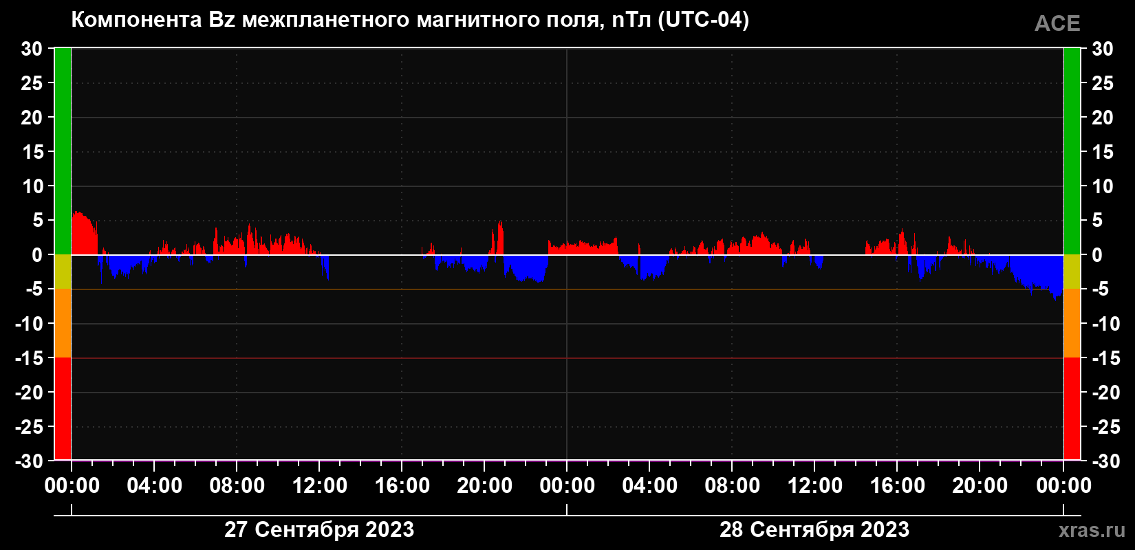 Компонента Bz магнитного поля солнечного ветра