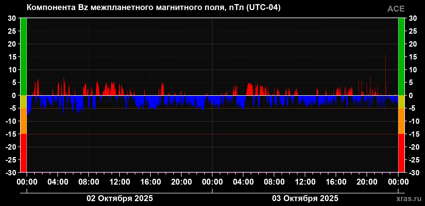 Компонента Bz магнитного поля солнечного ветра