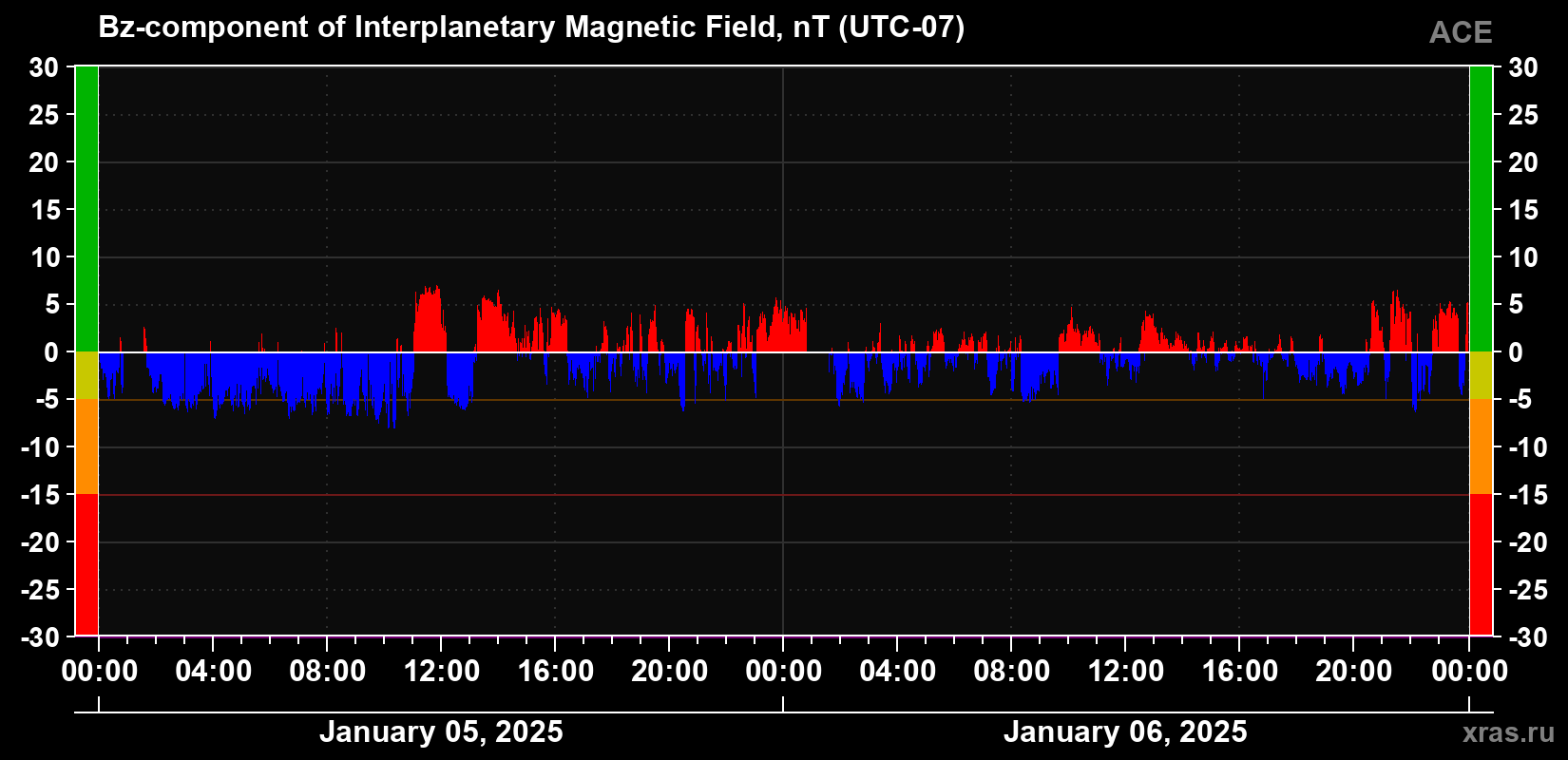 The Bz component of the solar wind magnetic field