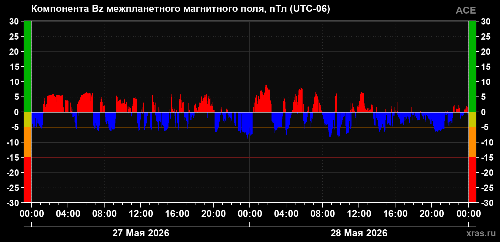 Компонента Bz магнитного поля солнечного ветра