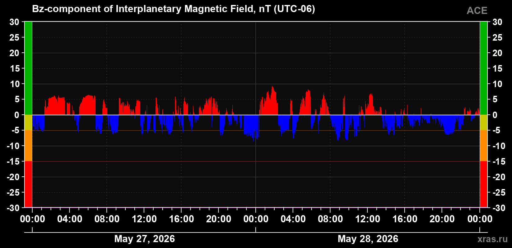 The Bz component of the solar wind magnetic field