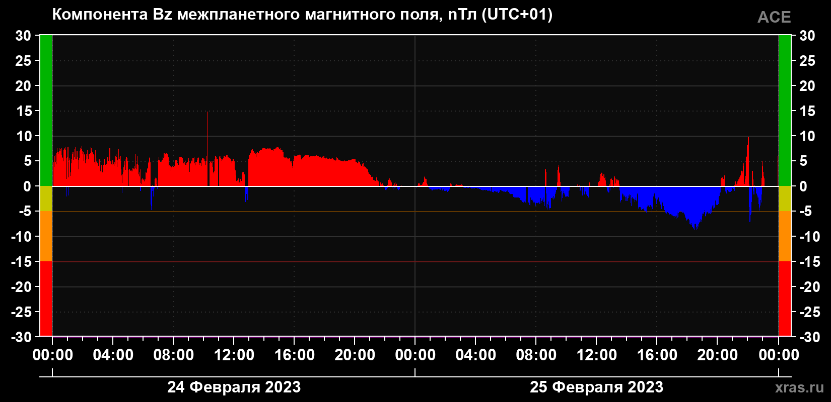 Компонента Bz магнитного поля солнечного ветра