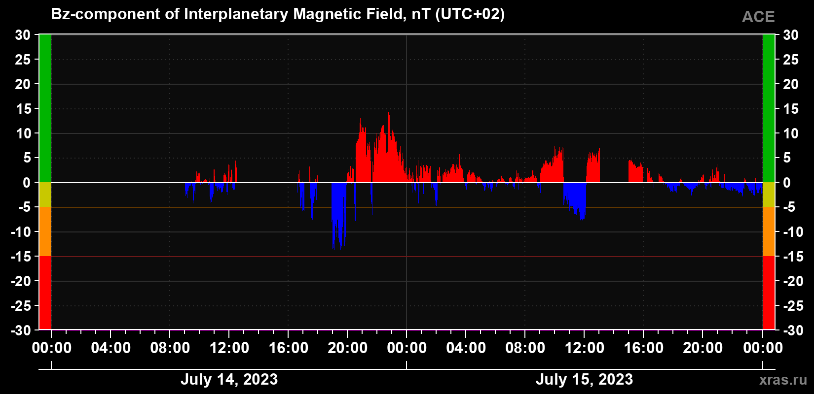 The Bz component of the solar wind magnetic field