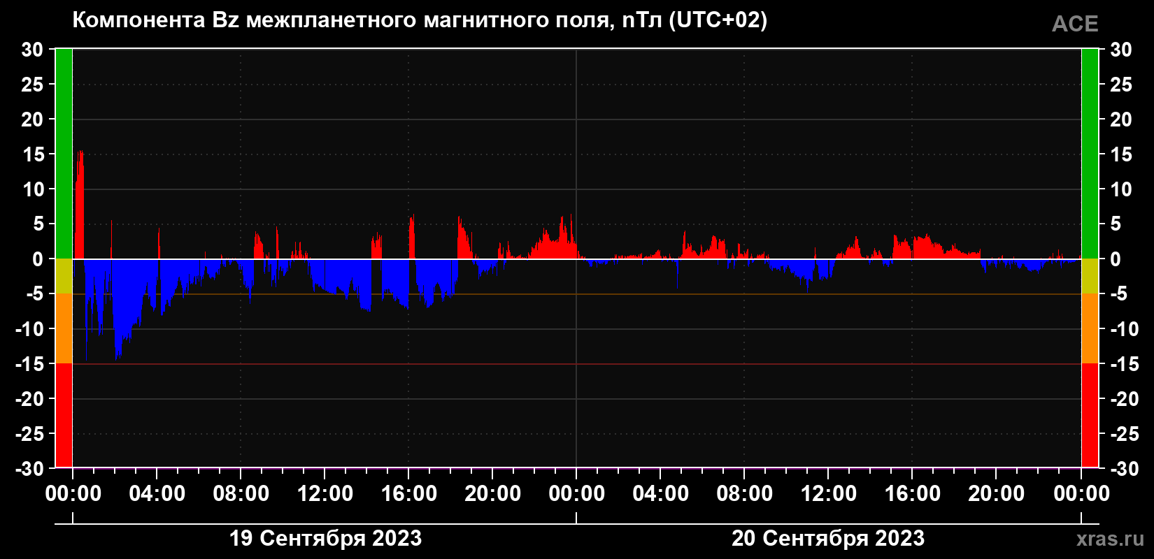 Компонента Bz магнитного поля солнечного ветра