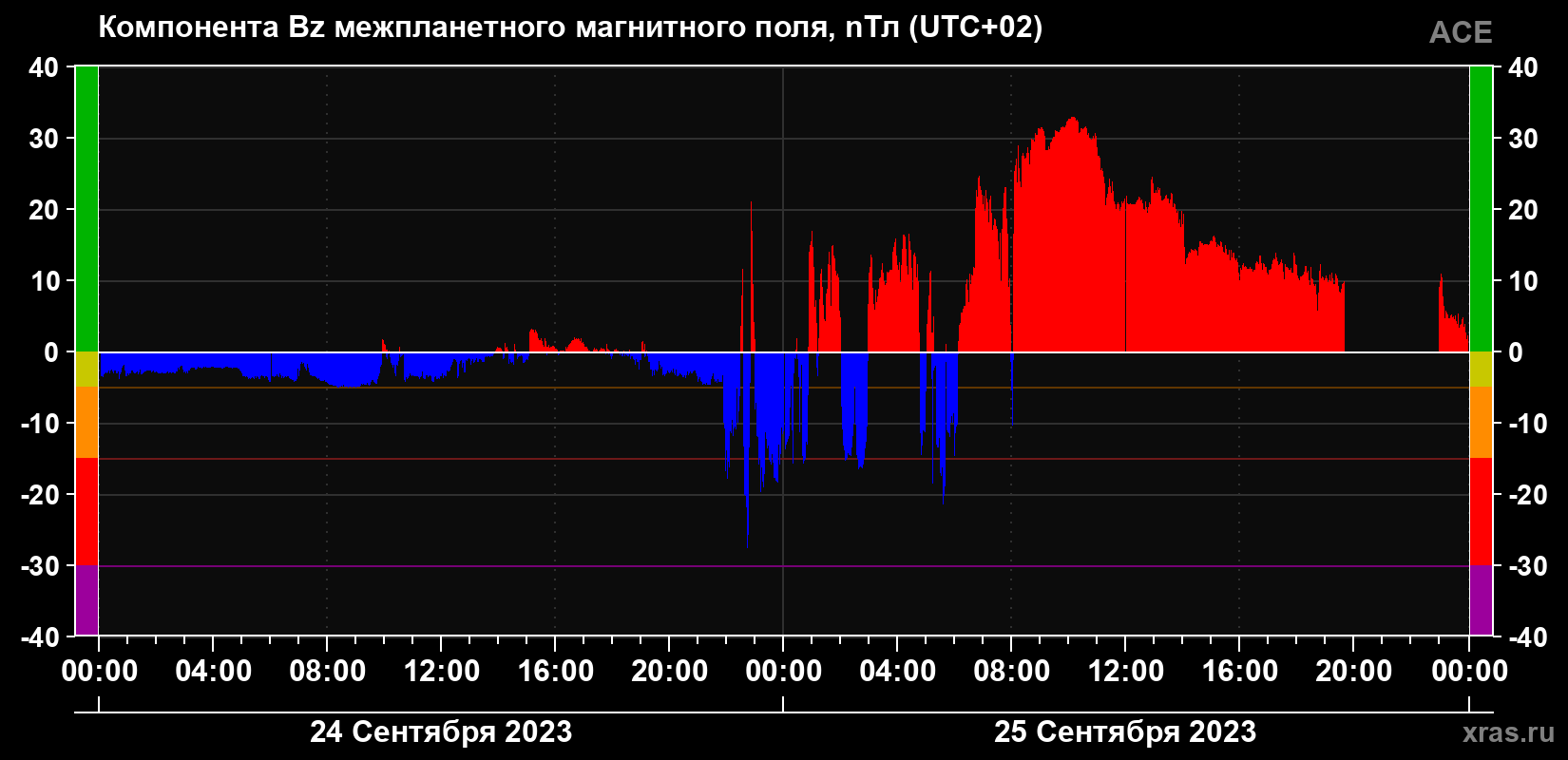Компонента Bz магнитного поля солнечного ветра
