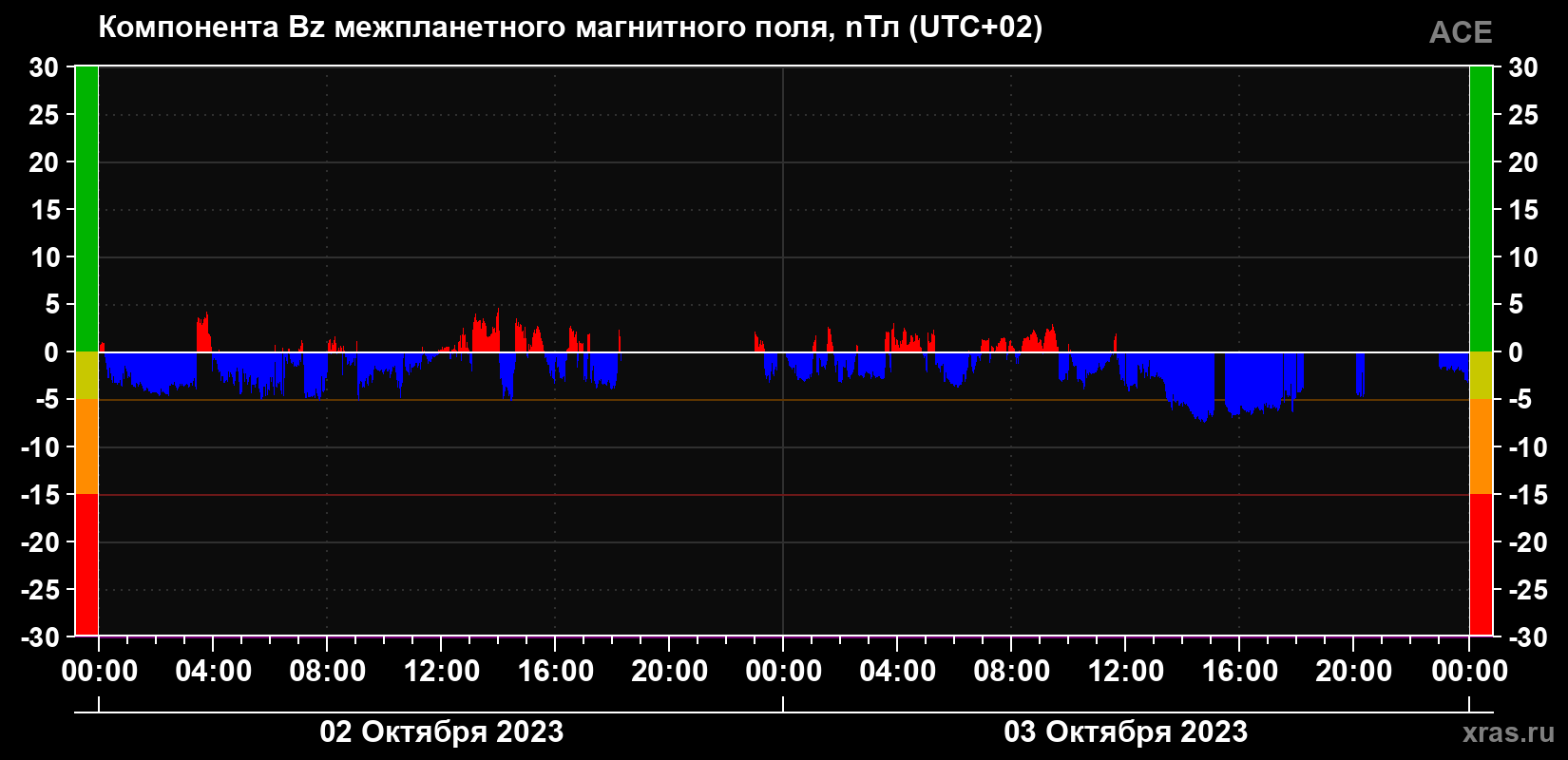 Компонента Bz магнитного поля солнечного ветра