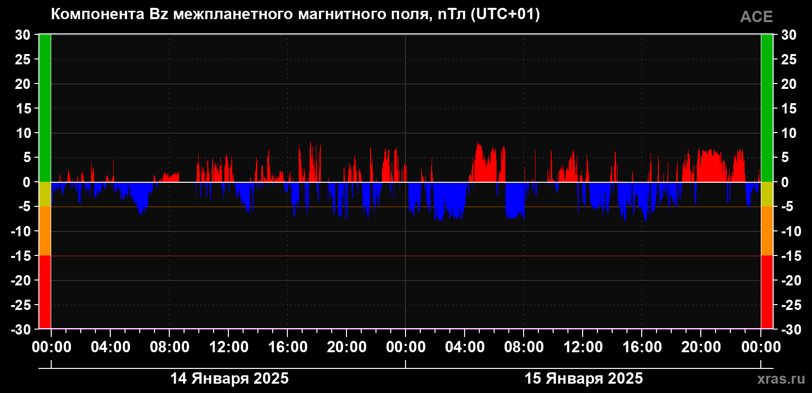 Компонента Bz магнитного поля солнечного ветра