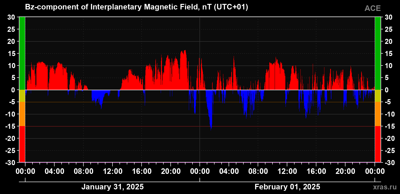 The Bz component of the solar wind magnetic field