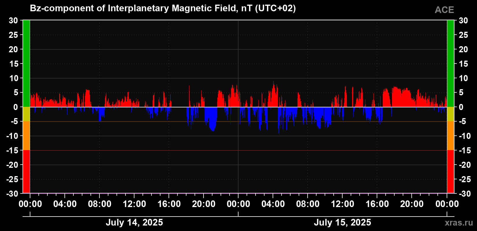The Bz component of the solar wind magnetic field