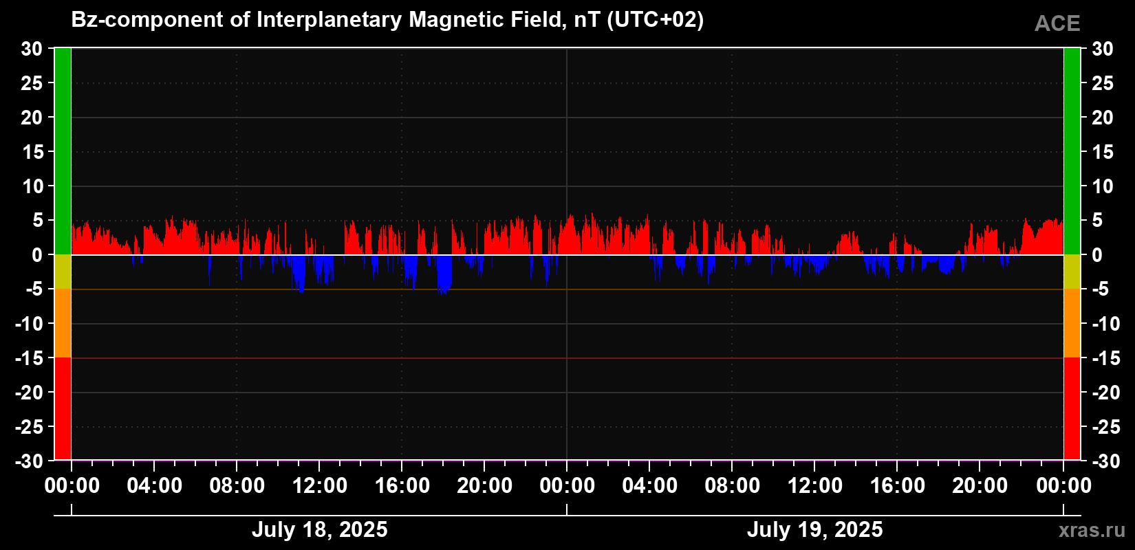 The Bz component of the solar wind magnetic field