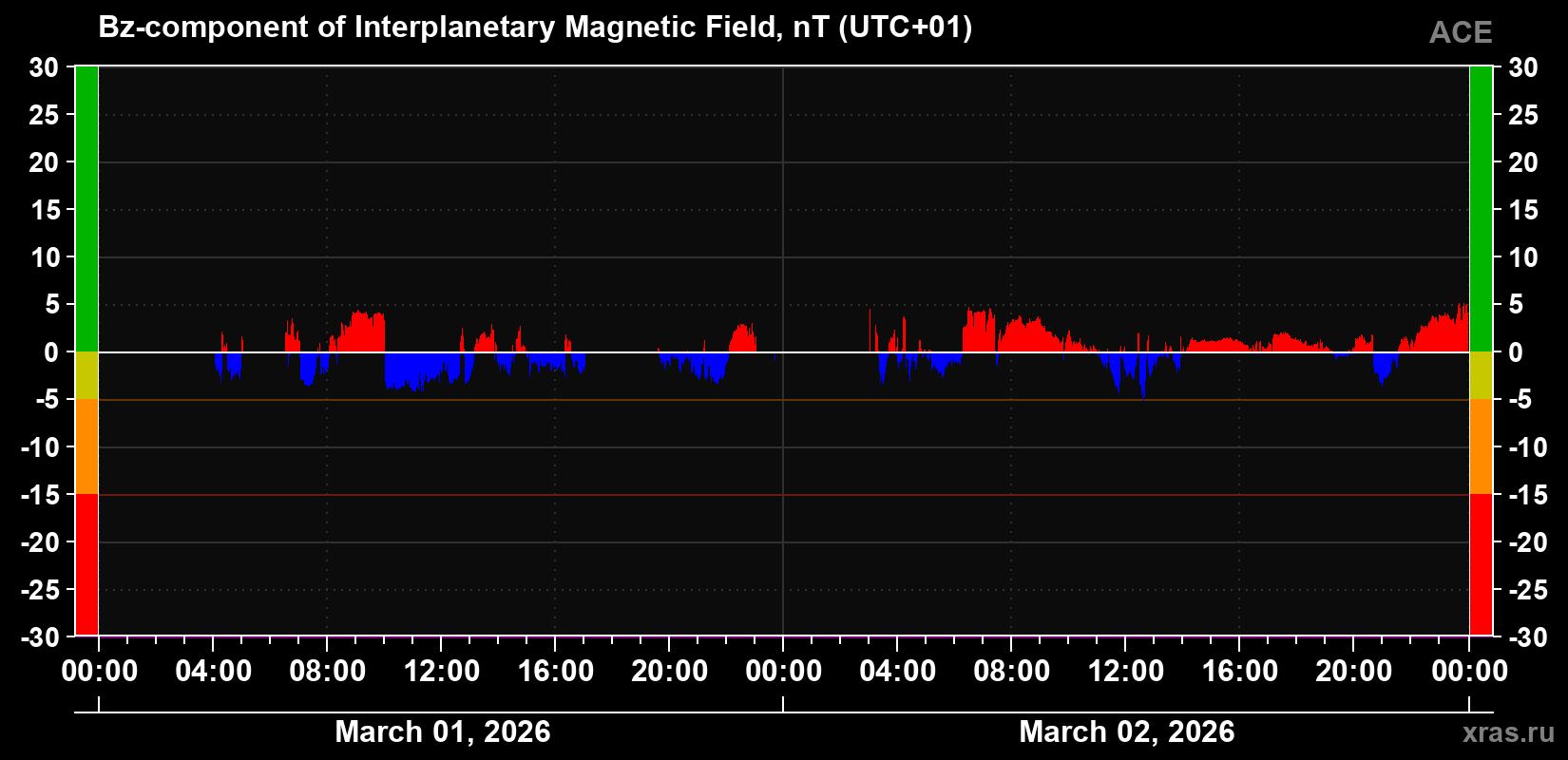 The Bz component of the solar wind magnetic field