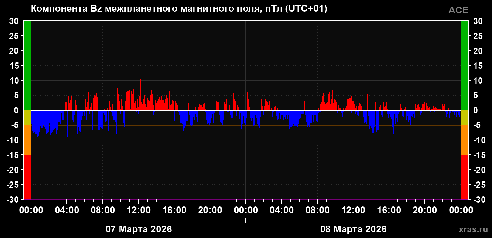 Компонента Bz магнитного поля солнечного ветра