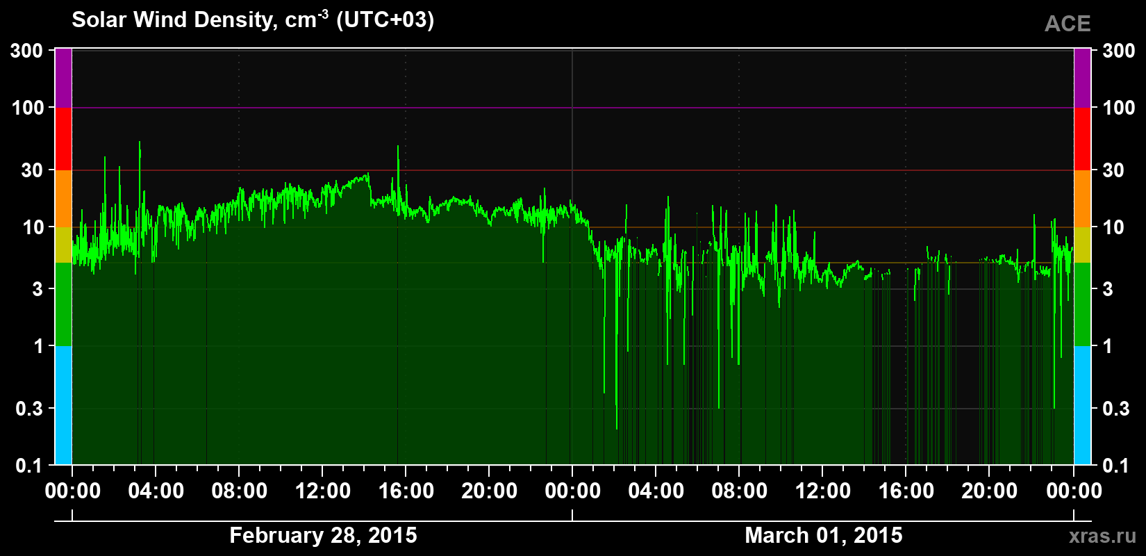 Solar wind density