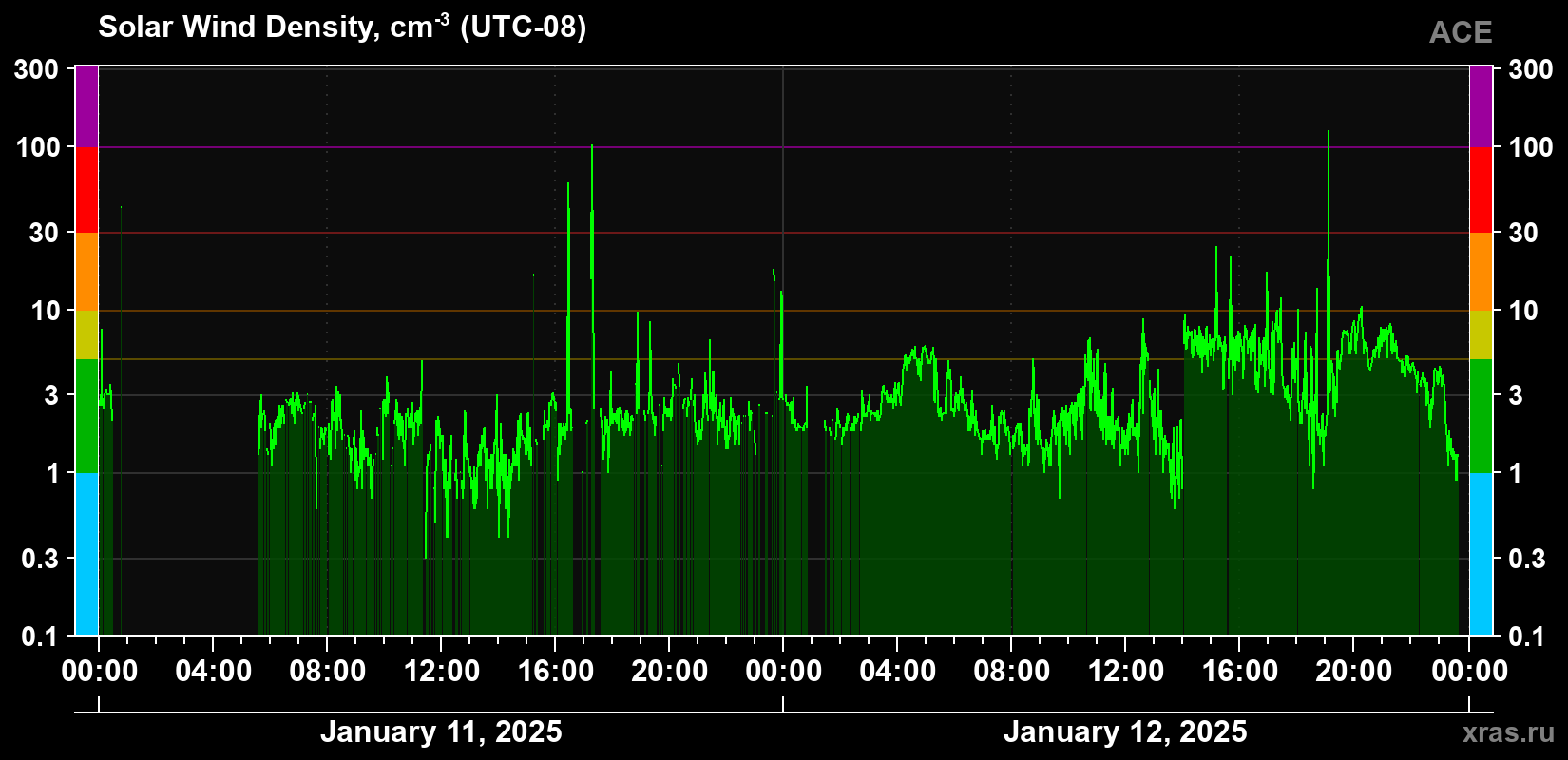 Solar wind density