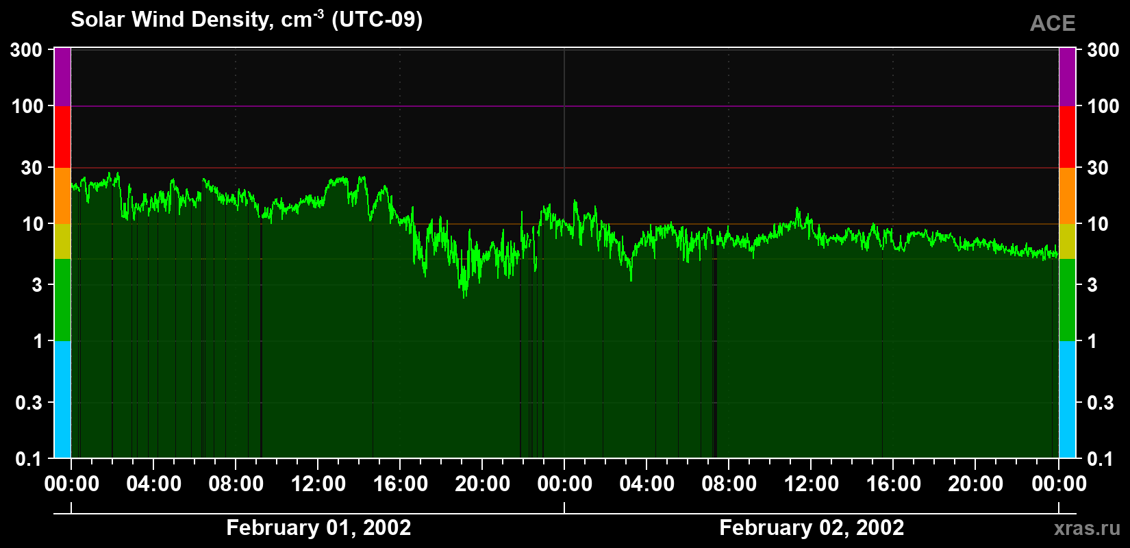 Solar wind density