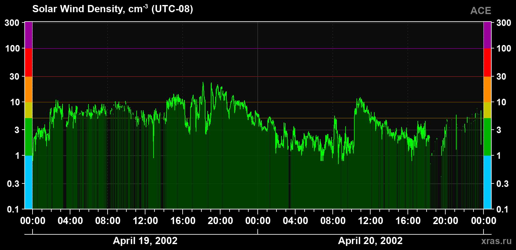 Solar wind density