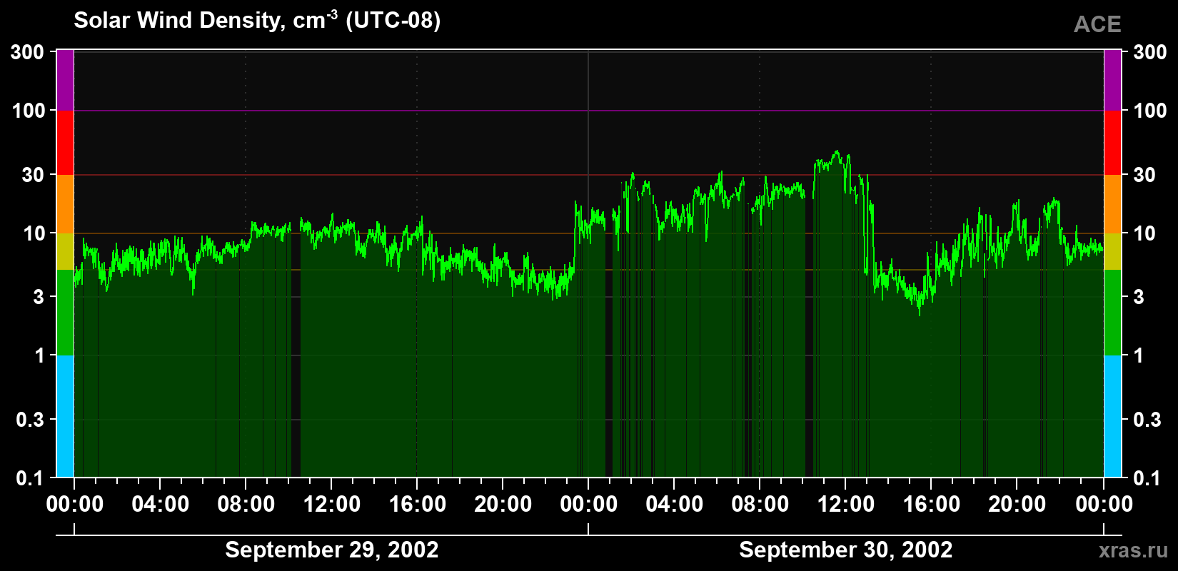 Solar wind density