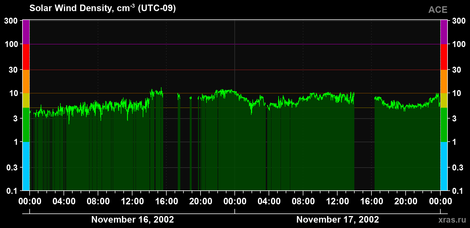 Solar wind density