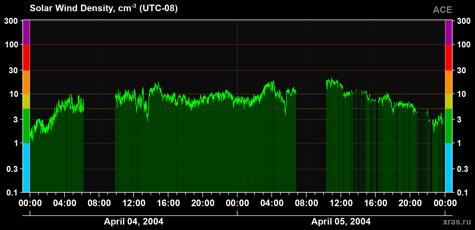 Solar wind density