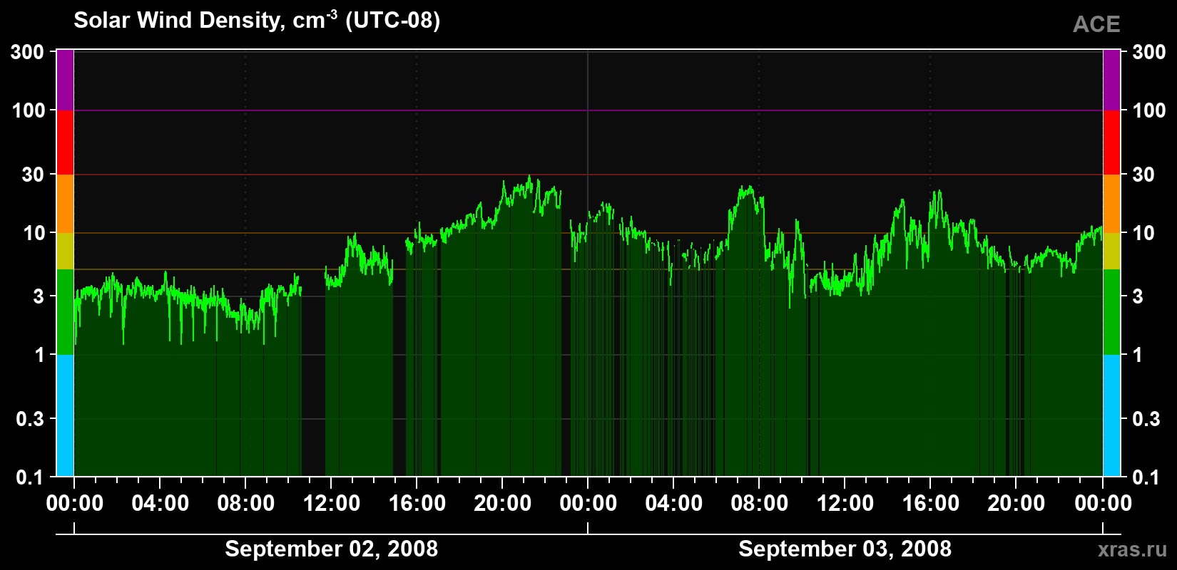 Solar wind density