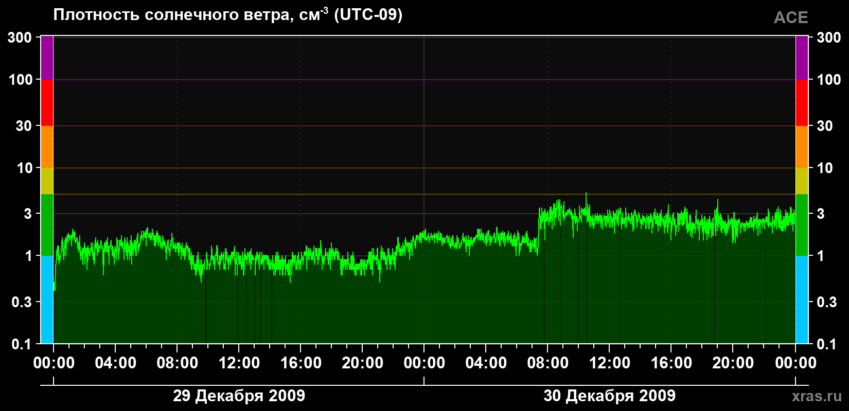 Плотность солнечного ветра