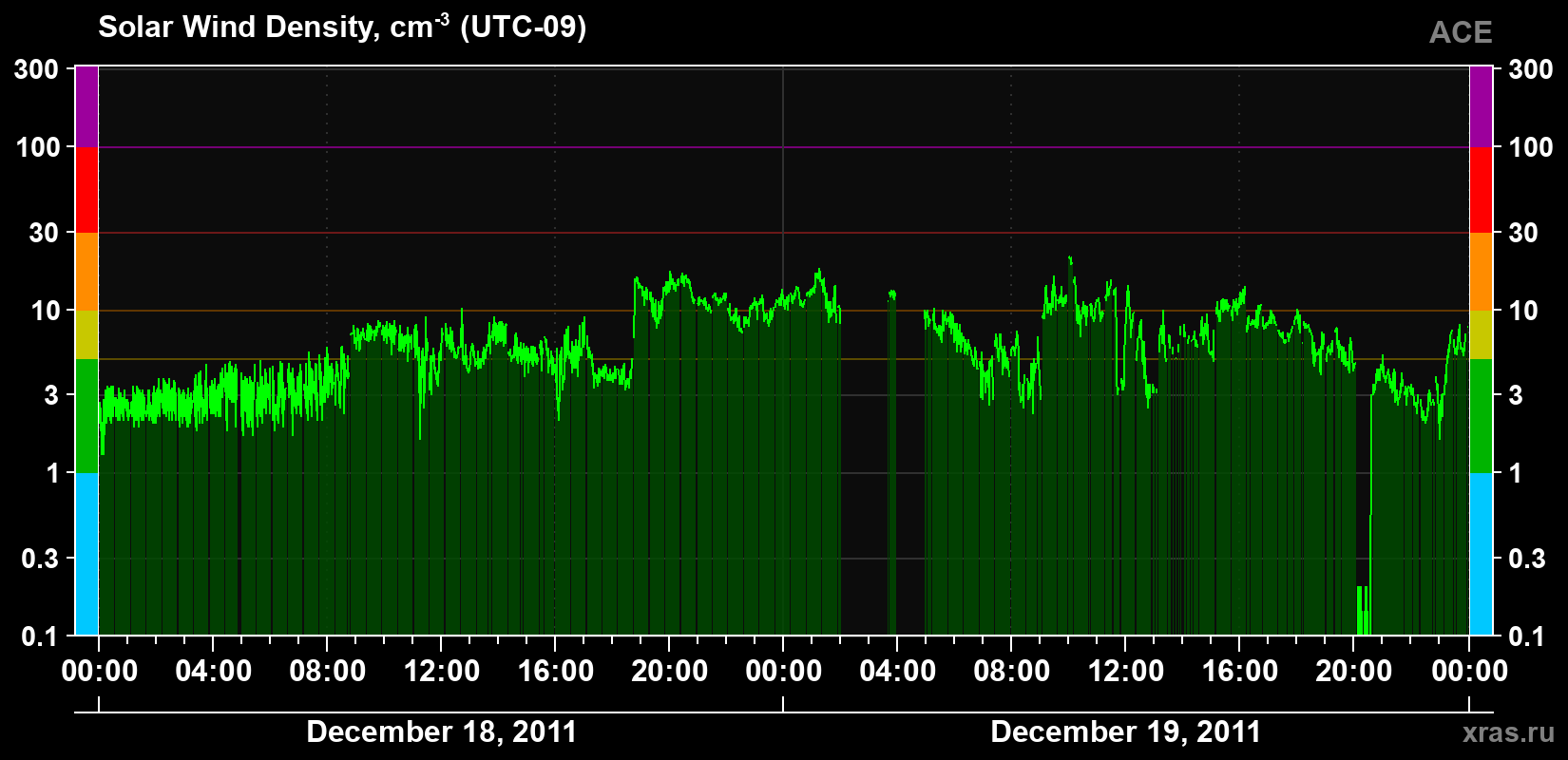 Solar wind density