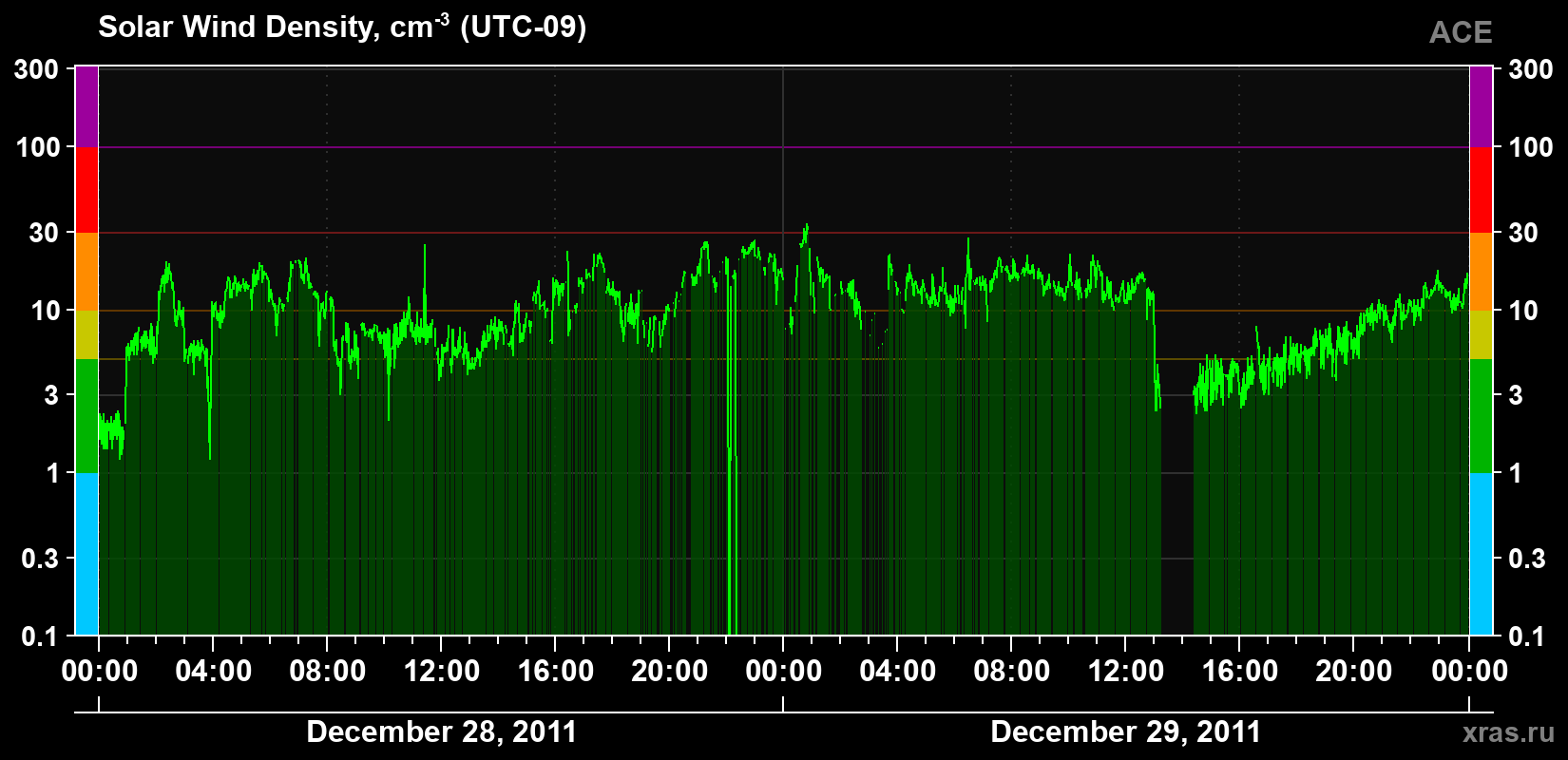 Solar wind density