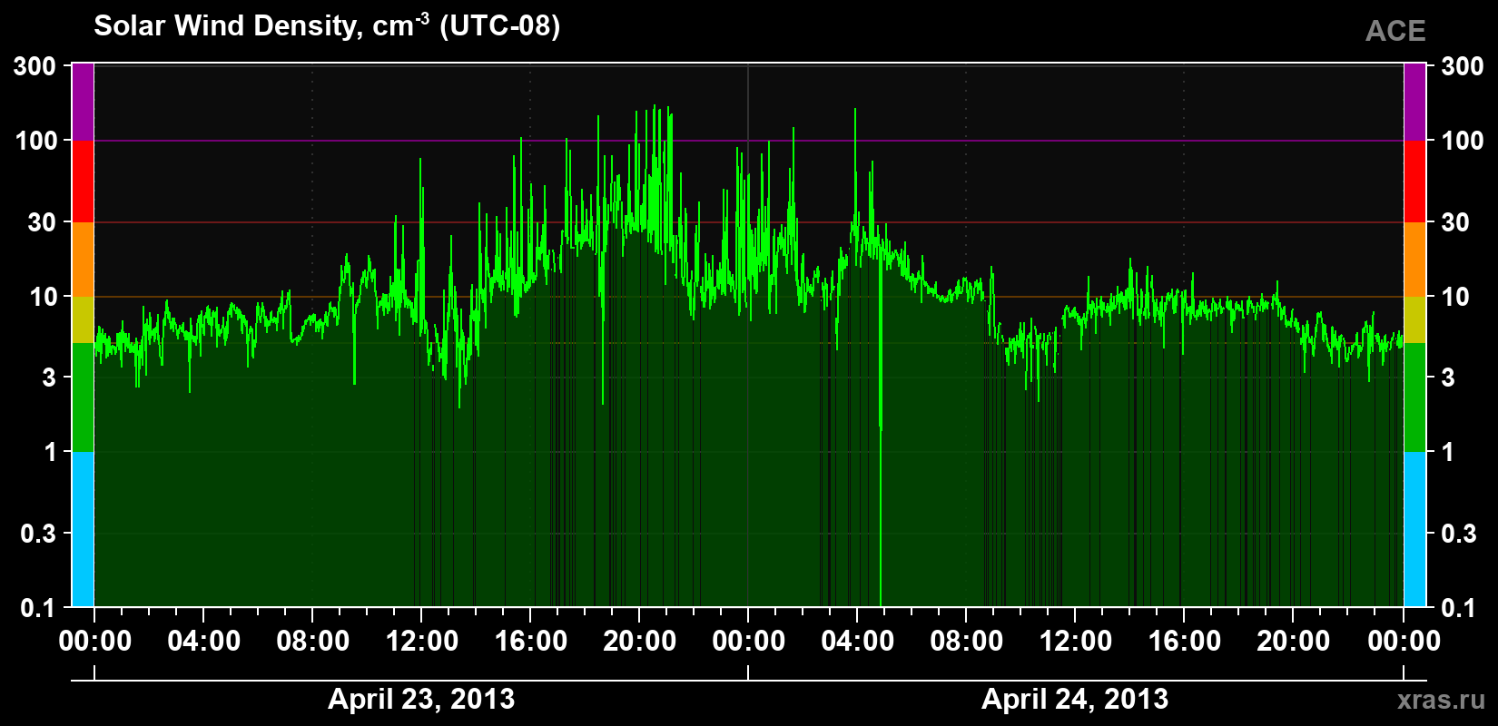 Solar wind density