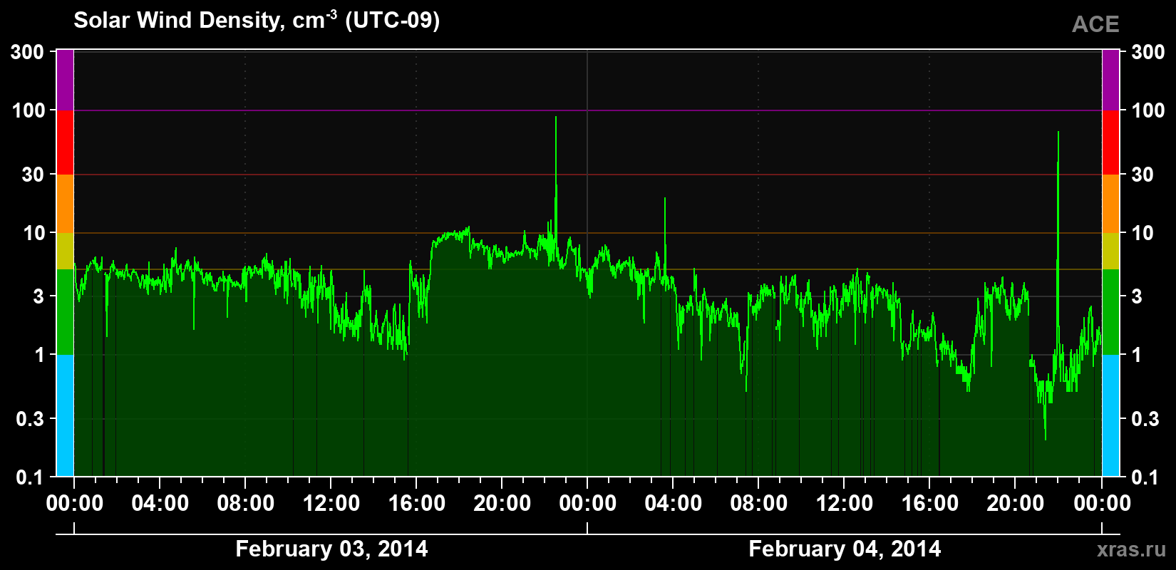 Solar wind density
