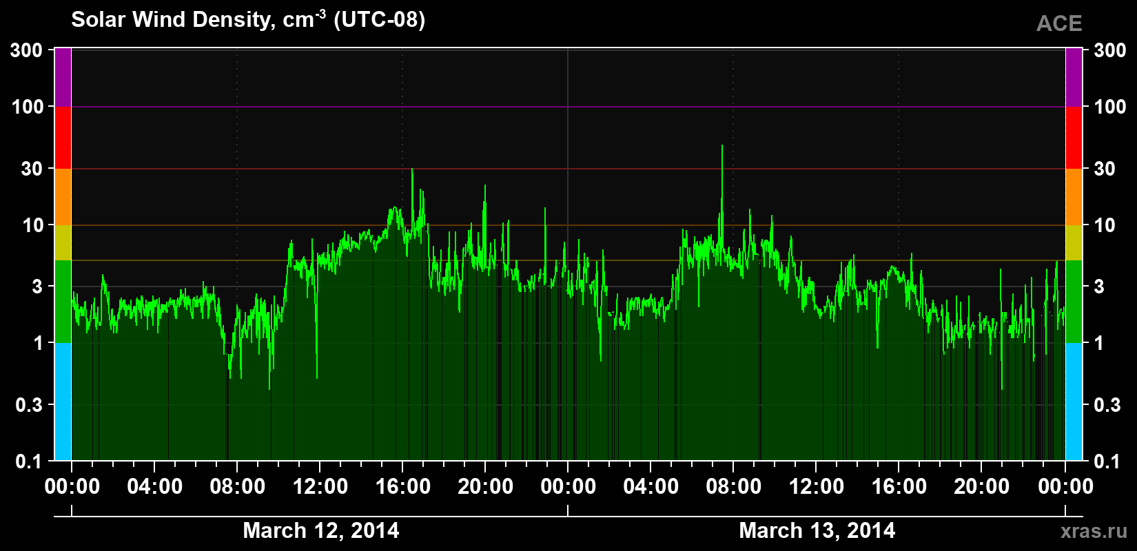 Solar wind density