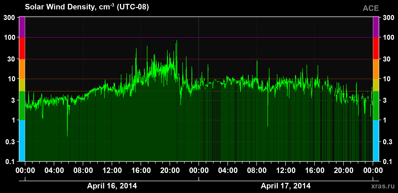 Solar wind density