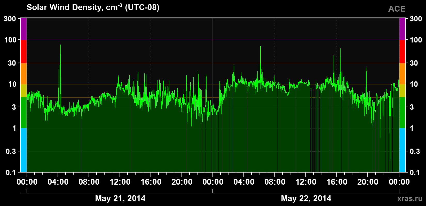 Solar wind density