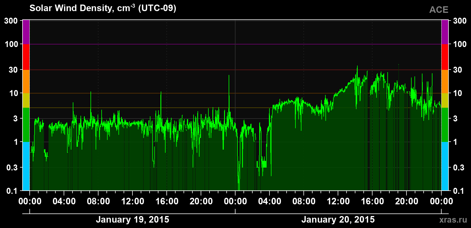 Solar wind density