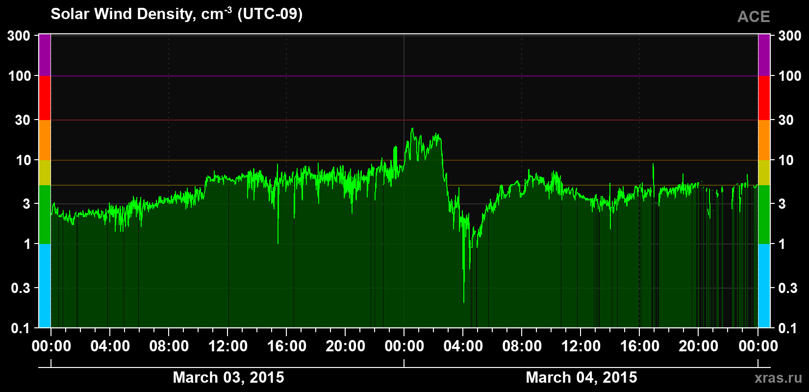 Solar wind density