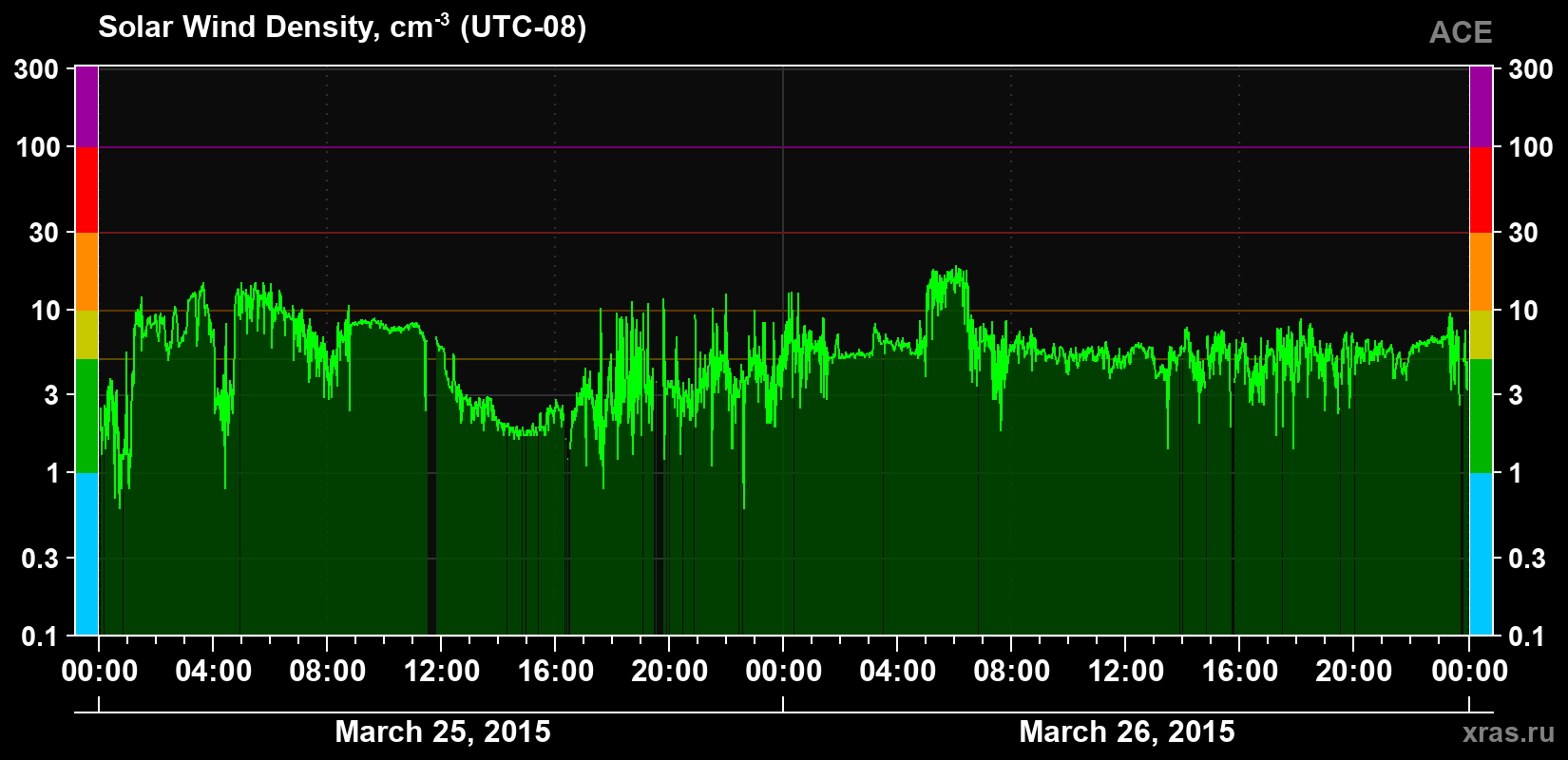 Solar wind density