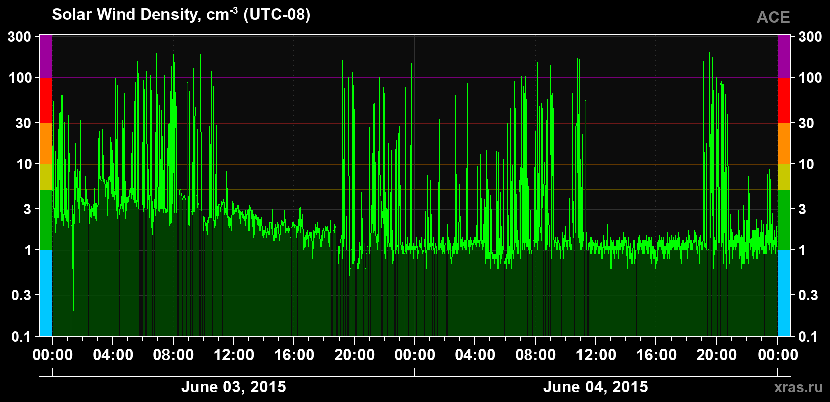 Solar wind density