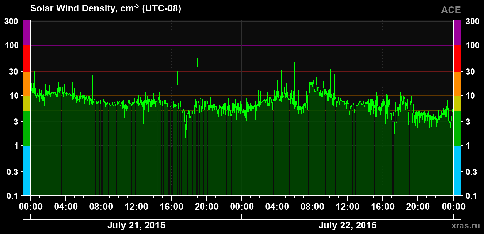Solar wind density