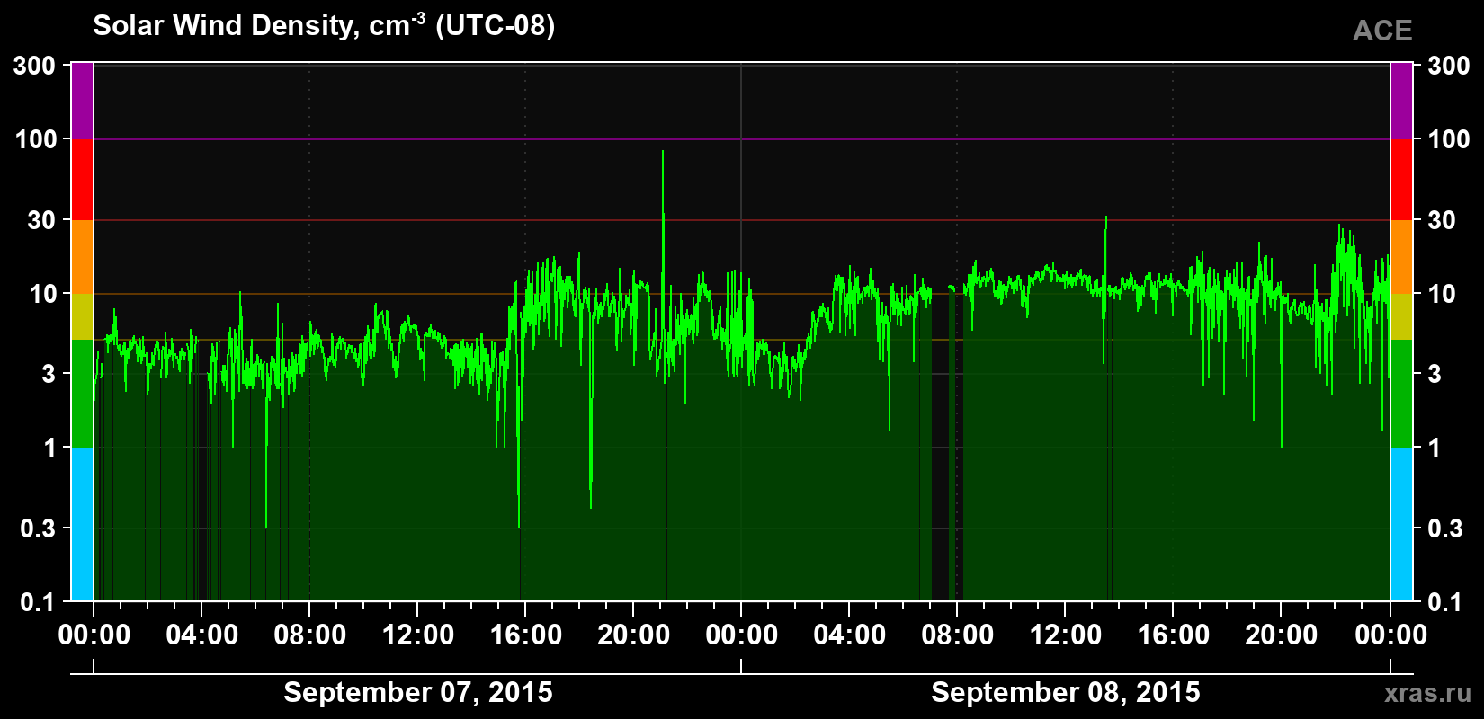 Solar wind density
