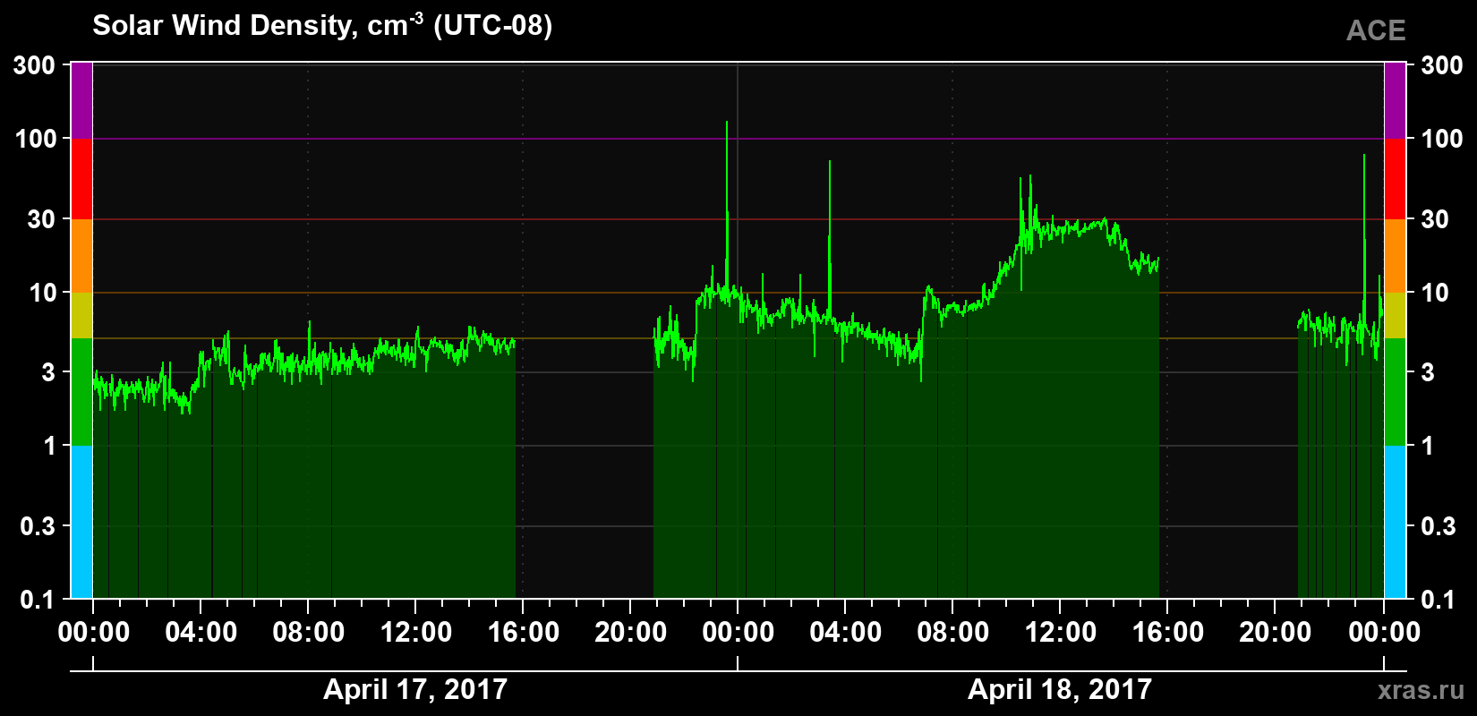 Solar wind density