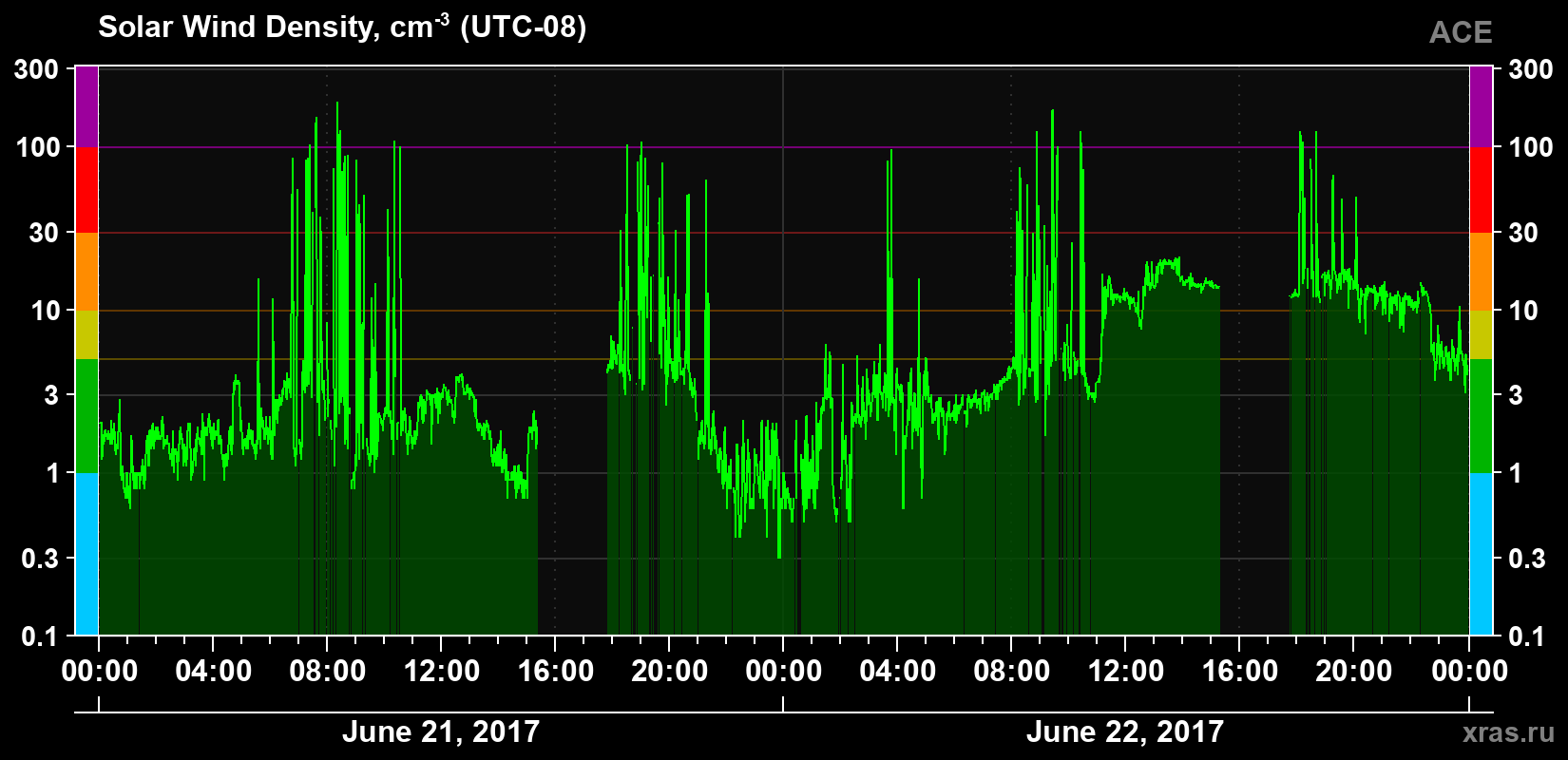 Solar wind density