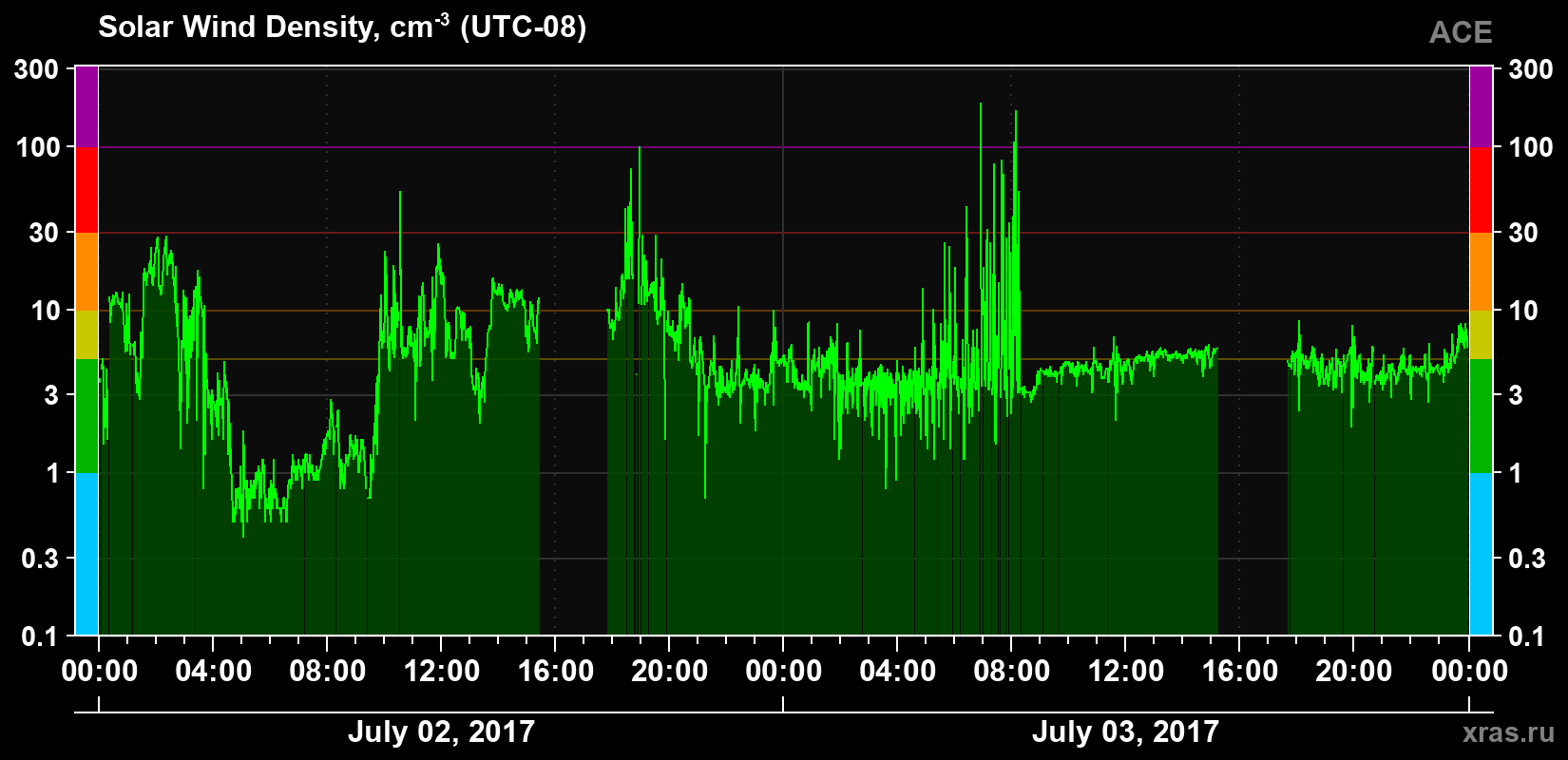 Solar wind density