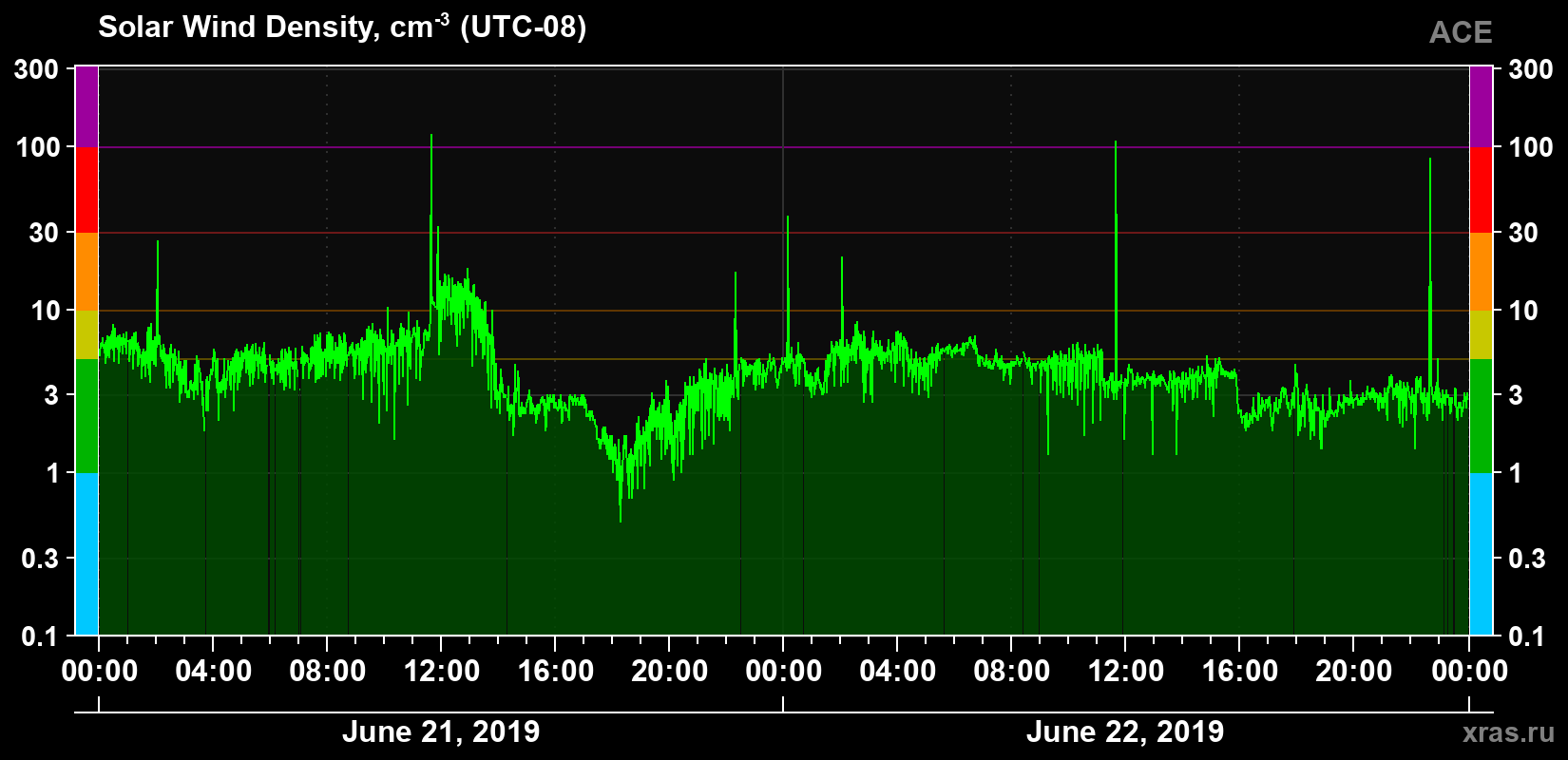 Solar wind density