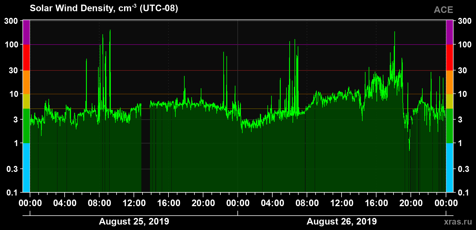 Solar wind density