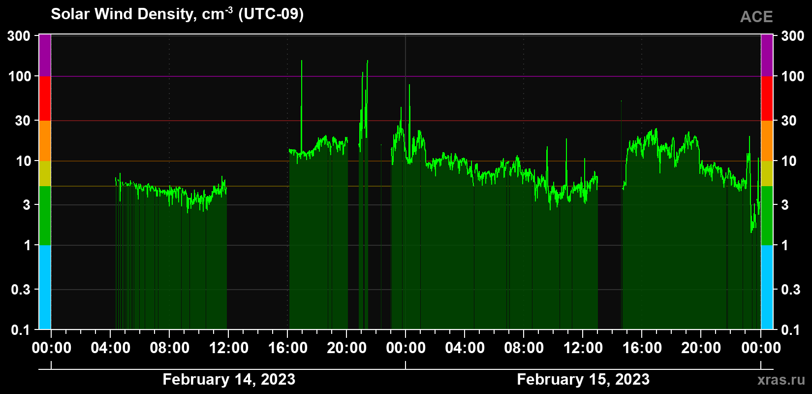 Solar wind density