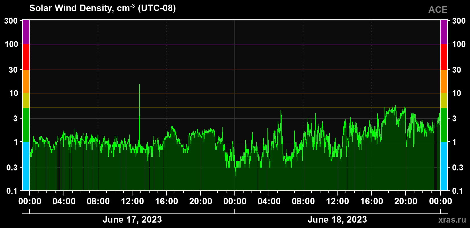 Solar wind density