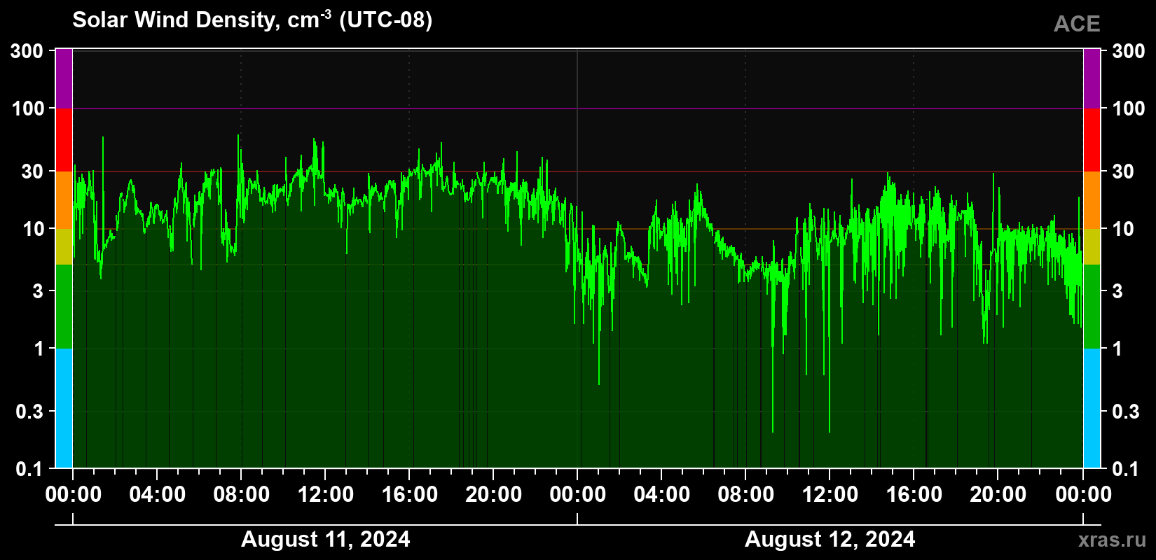 Solar wind density