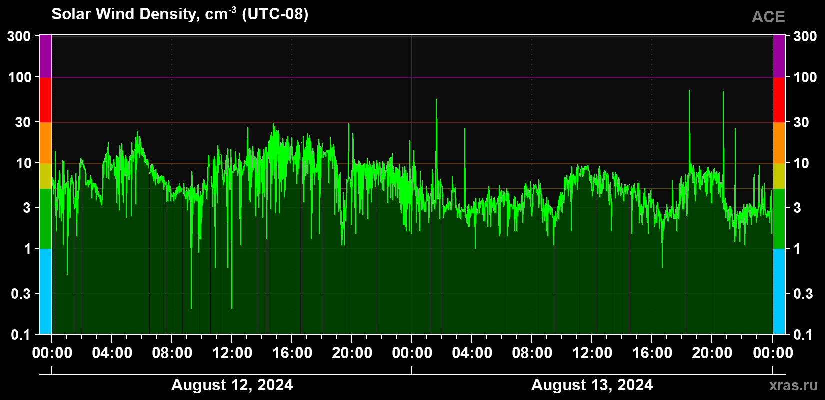 Solar wind density