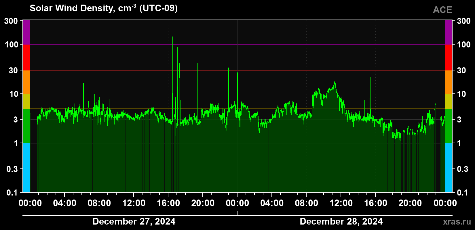 Solar wind density
